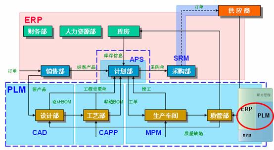 CAXA全線進入PLM