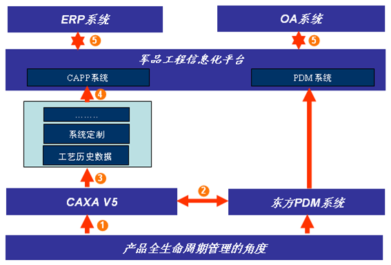 東方機電集團：CAPP系統的成功應用