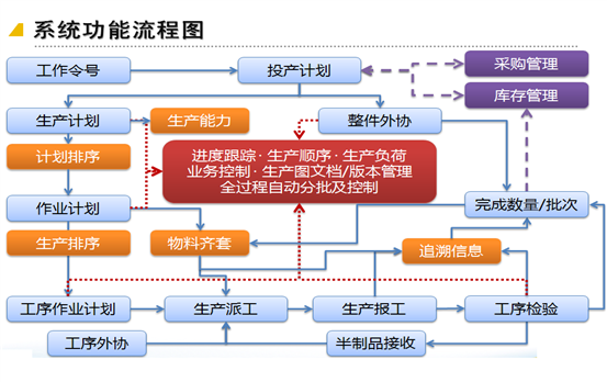系統流程圖